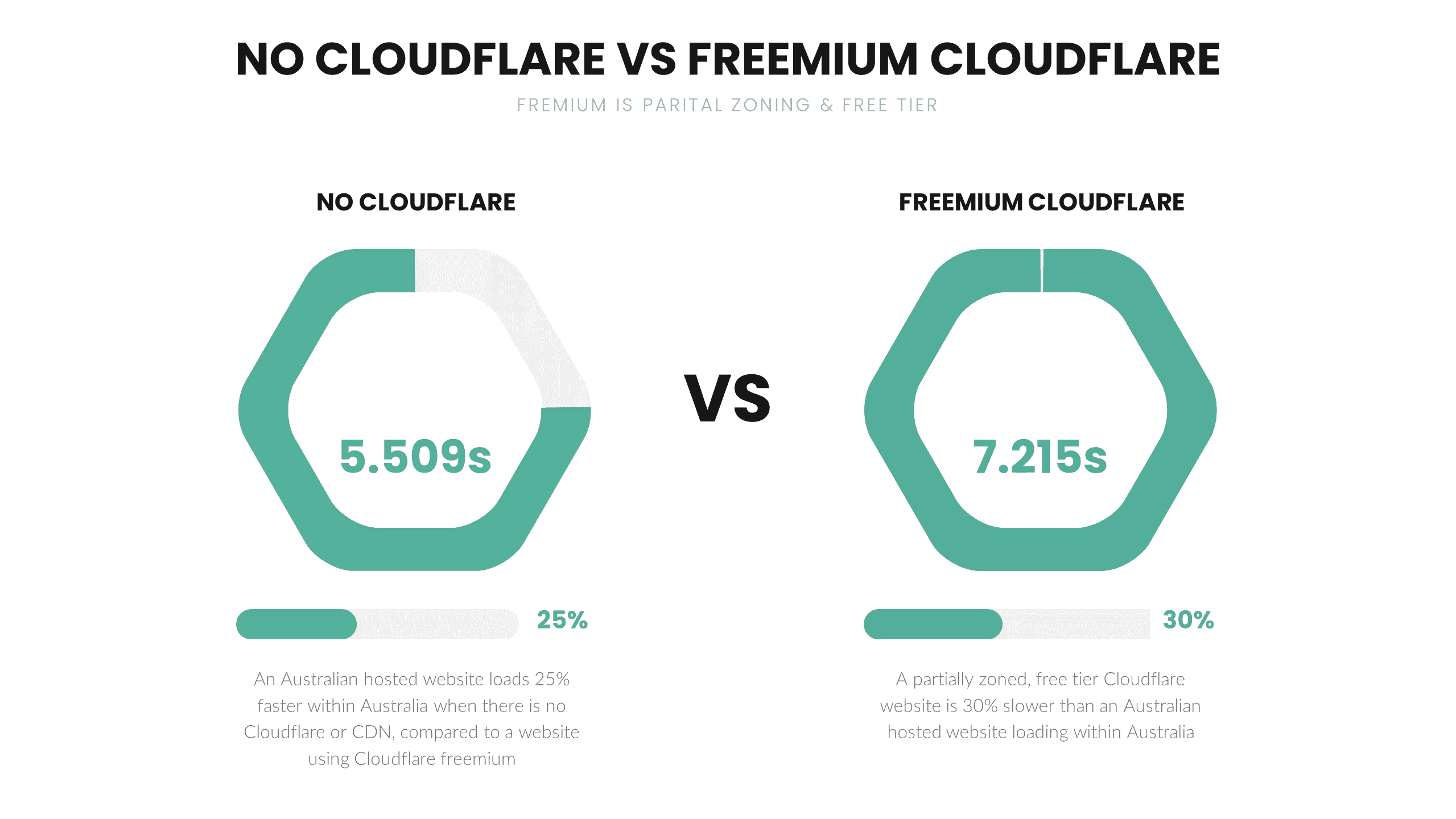 No Cloudflare vs Freemium Cloudflare