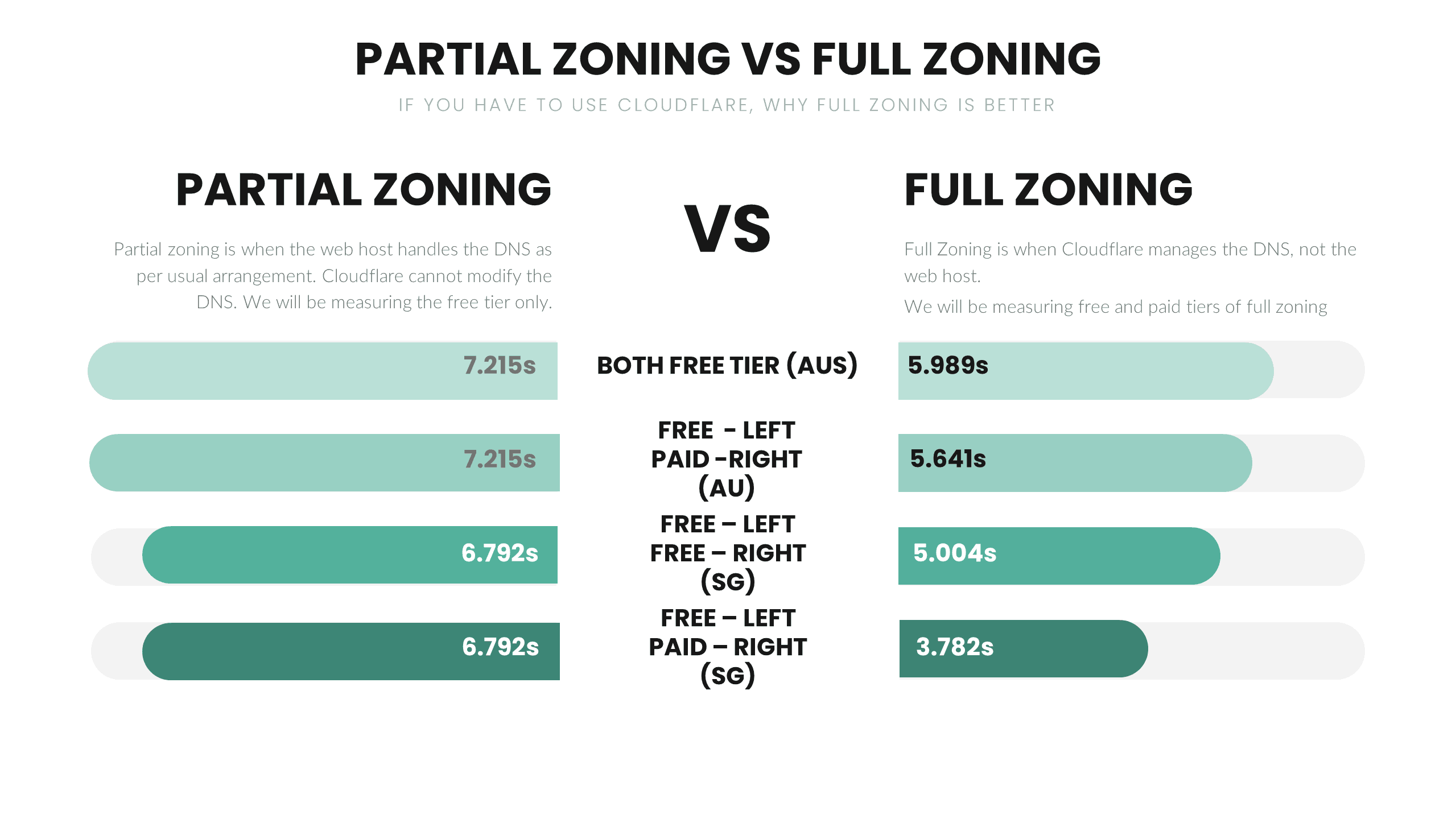 Clouflare partial zoning vs full zoning